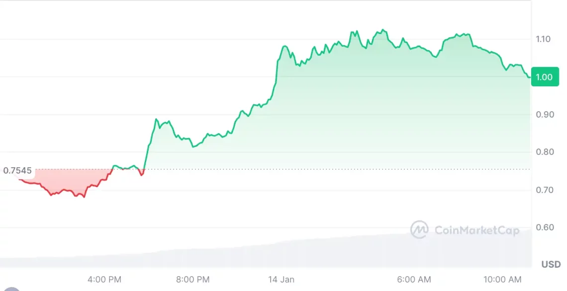 piyasadaki hareketliligi coskuyla karsilayan 5 altcoin 0 6Du7w153