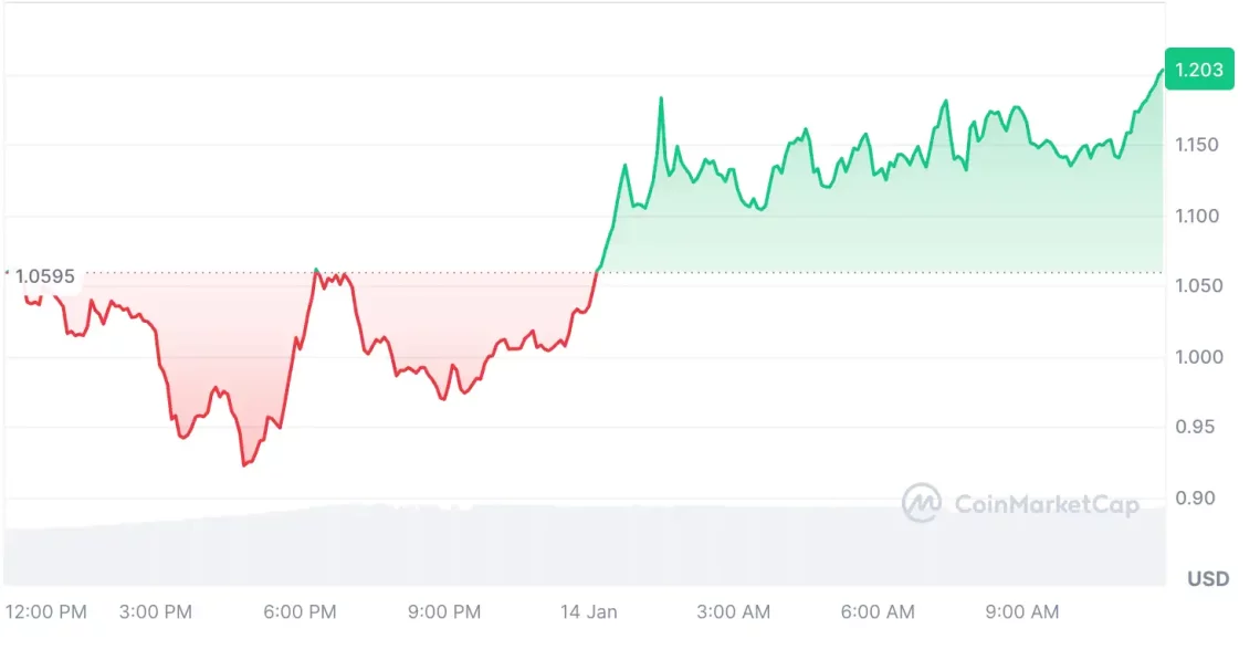 piyasadaki hareketliligi coskuyla karsilayan 5 altcoin 3 8u86Isqv