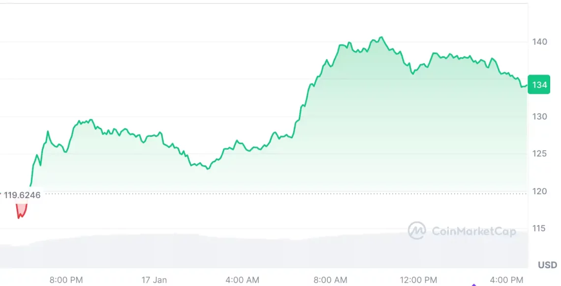 Trump etkisiyle yükselen 5 altcoin 5 trump etkisiyle yukselen 5 altcoin 4 2rfQW4jG