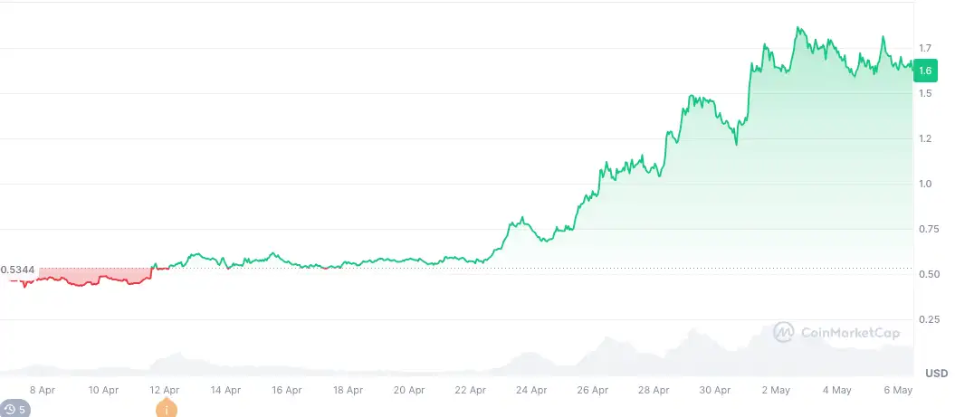 Akıllı paranın en çok ilgi gösterdiği 3 altcoin 1 akilli paranin en cok ilgi gosterdigi 3 altcoin 0 Y13hqvLe