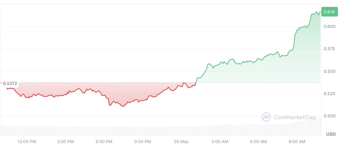 Haftayı yükselişle açan 5 altcoin 1 haftayi yukselisle acan 5 altcoin 0