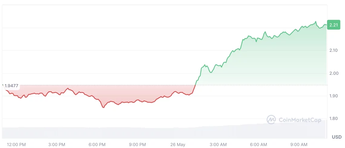 Haftayı yükselişle açan 5 altcoin 2 haftayi yukselisle acan 5 altcoin 1 YjUFb1SE