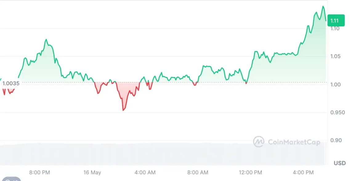 Kâr satışlarına direnen 5 altcoin 1 k r satislarina direnen 5 altcoin 0 u2Z3E6fQ