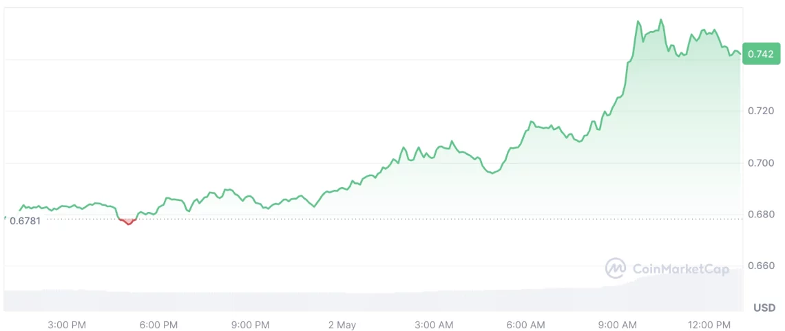 Sönük piyasadan ayrışan 5 altcoin 2 sonuk piyasadan ayrisan 5 altcoin 1 lJIResWt
