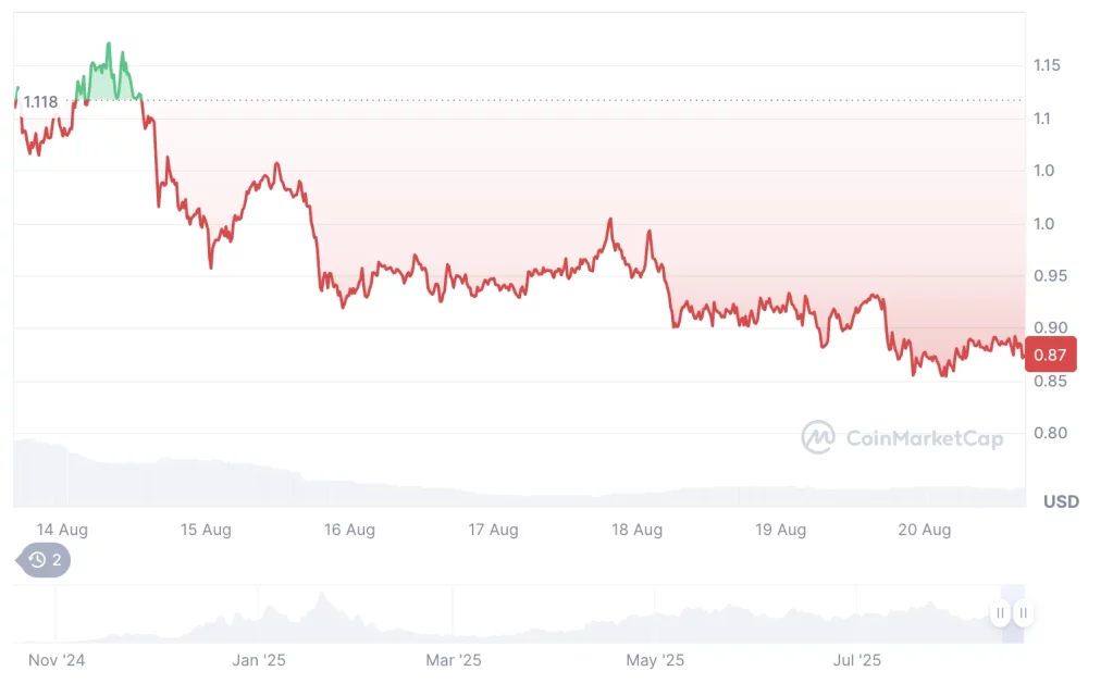 Son 1 haftada yatırımcısına hüsran yaşatan 5 altcoin 3 son 1 haftada yatirimcisina husran yasatan 5 altcoin 2 OqAuUL4C