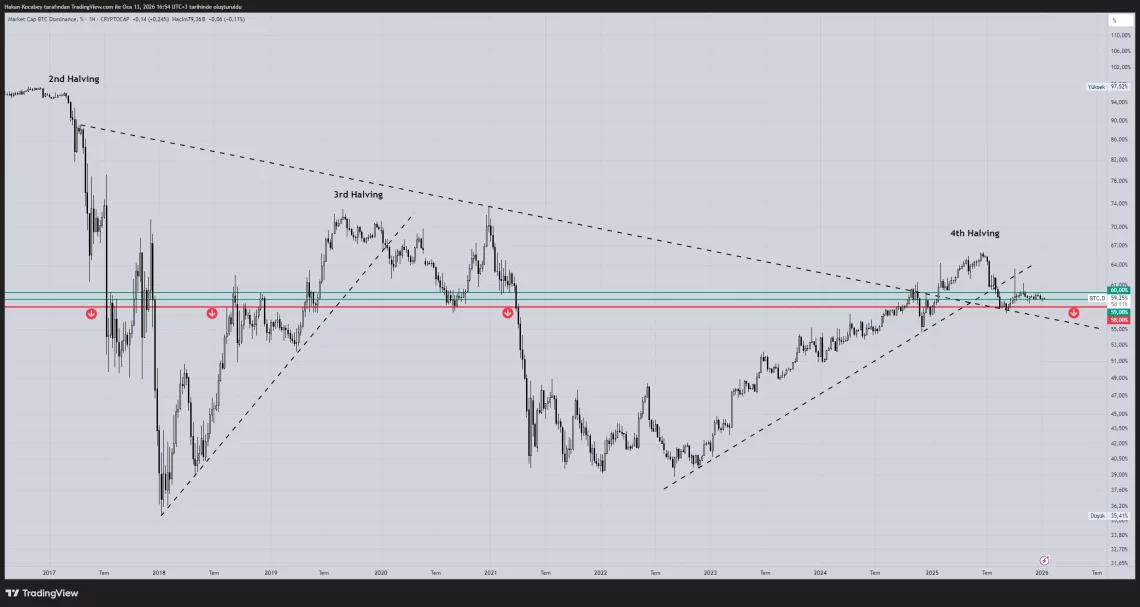 Altcoin sezonu ne zaman başlar? 3 altcoin sezonu ne zaman baslar 2 AtOGkrOd